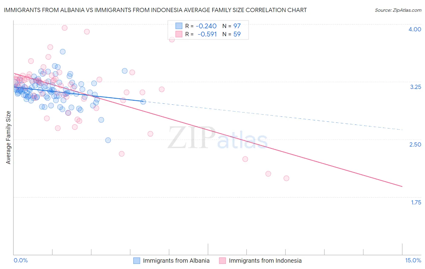 Immigrants from Albania vs Immigrants from Indonesia Average Family Size