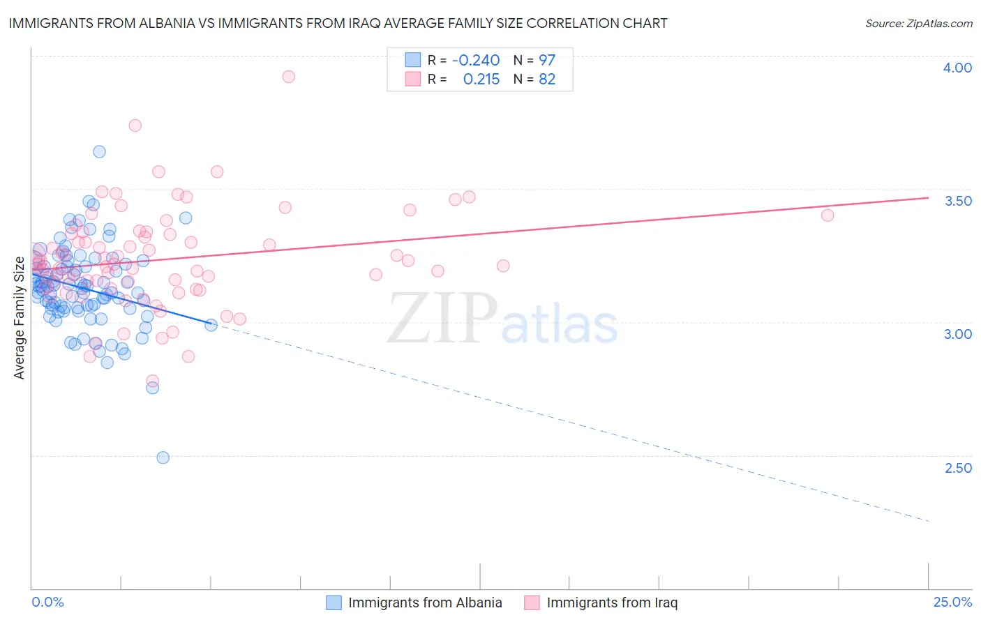 Immigrants from Albania vs Immigrants from Iraq Average Family Size