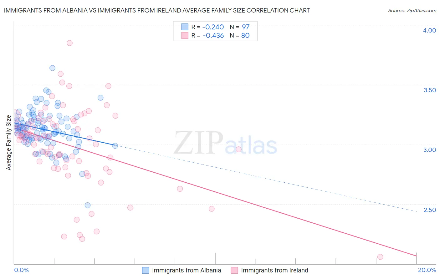 Immigrants from Albania vs Immigrants from Ireland Average Family Size