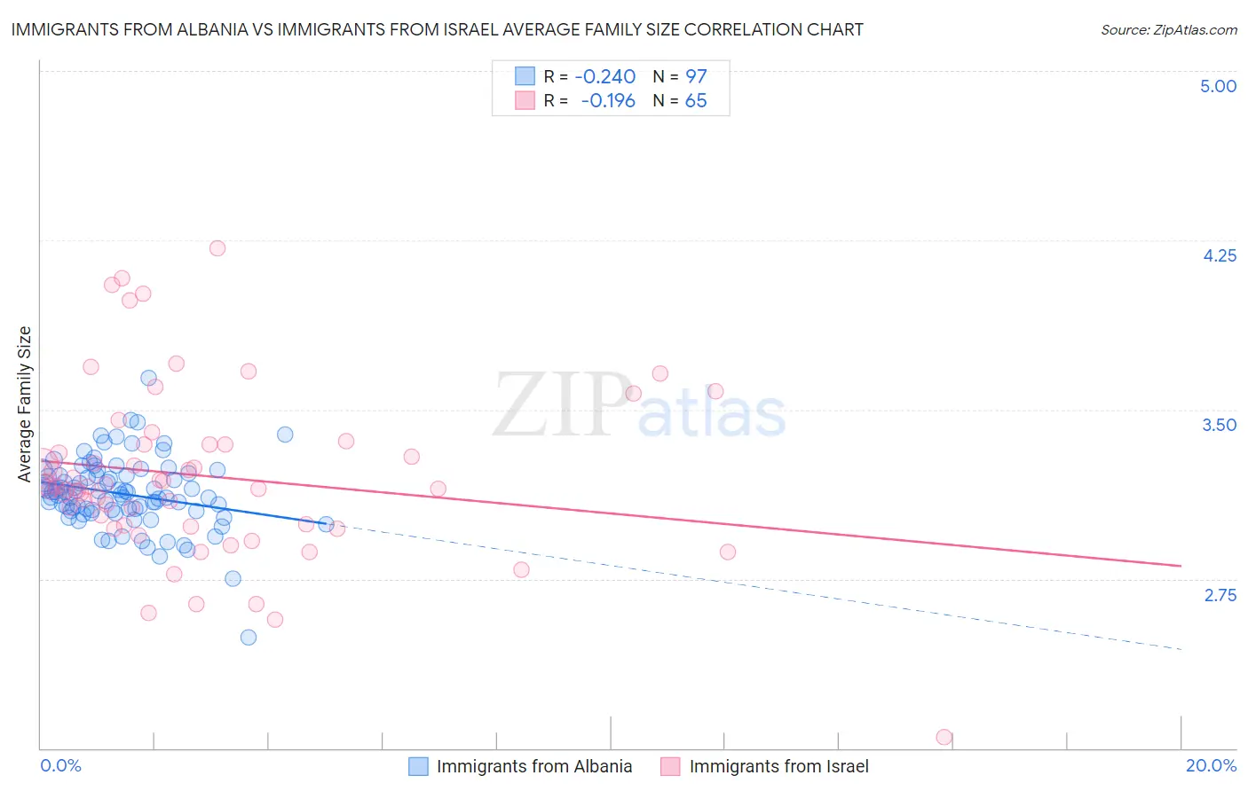 Immigrants from Albania vs Immigrants from Israel Average Family Size