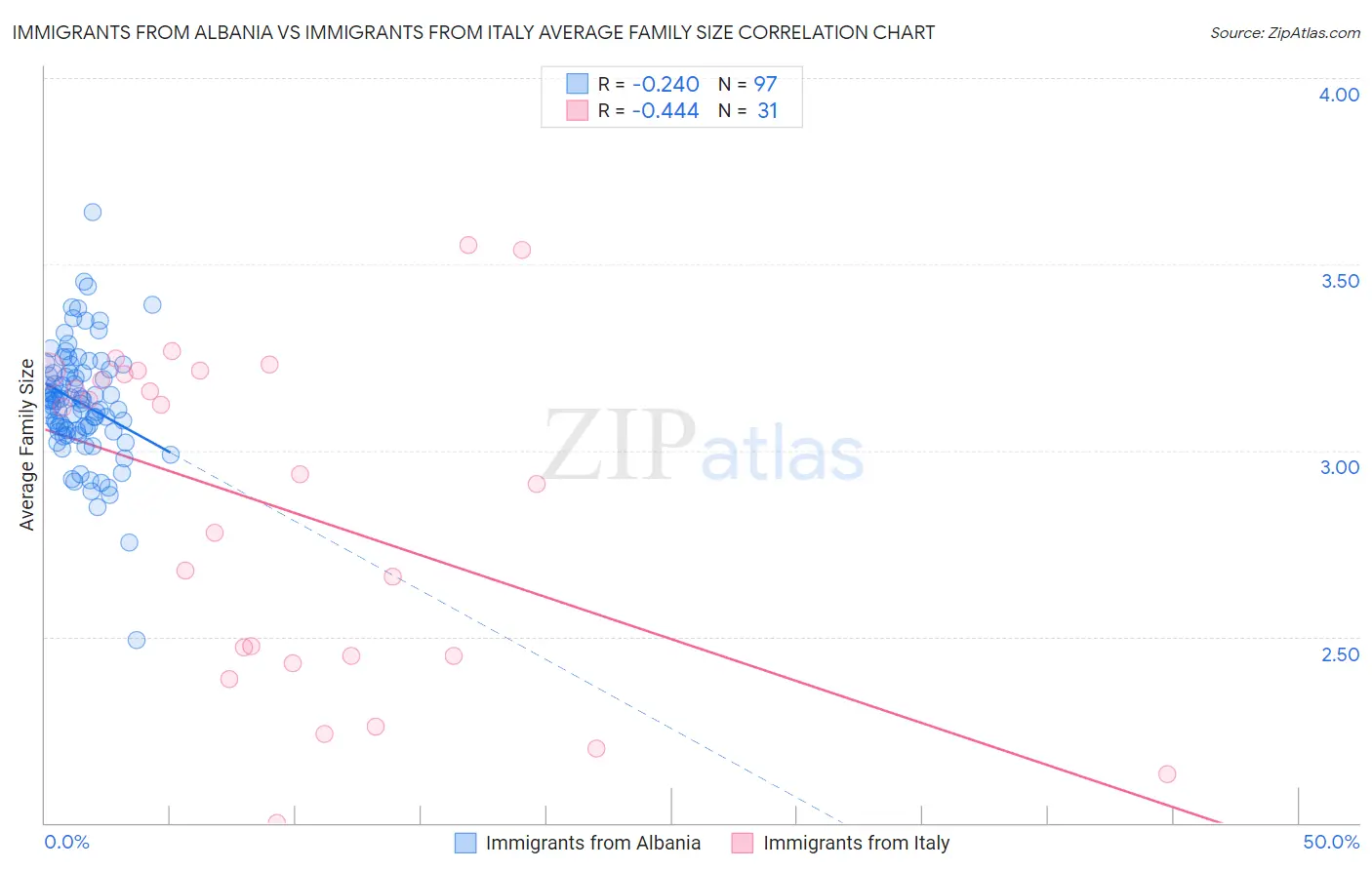 Immigrants from Albania vs Immigrants from Italy Average Family Size