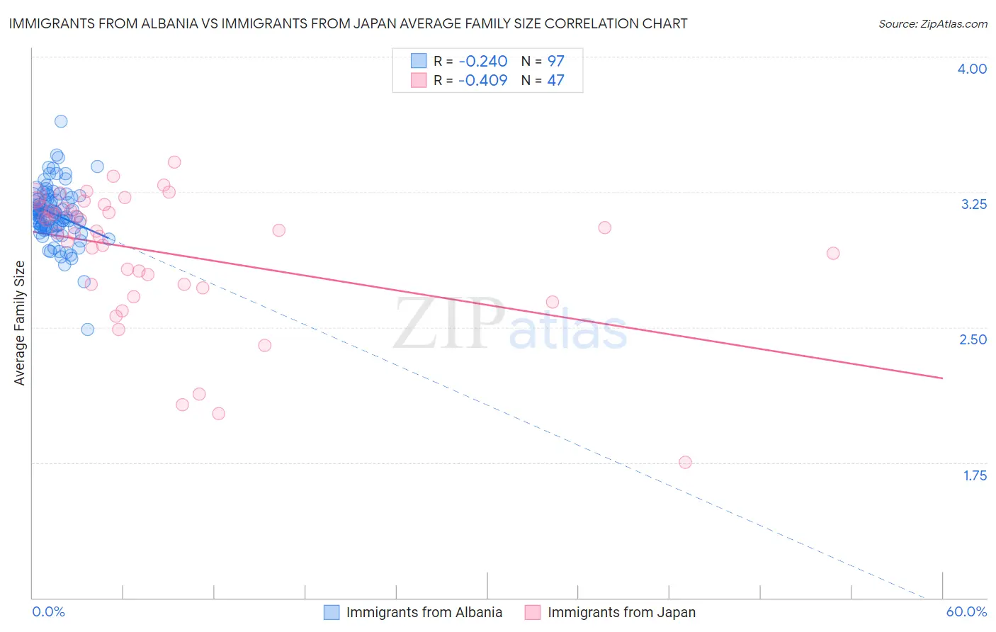 Immigrants from Albania vs Immigrants from Japan Average Family Size