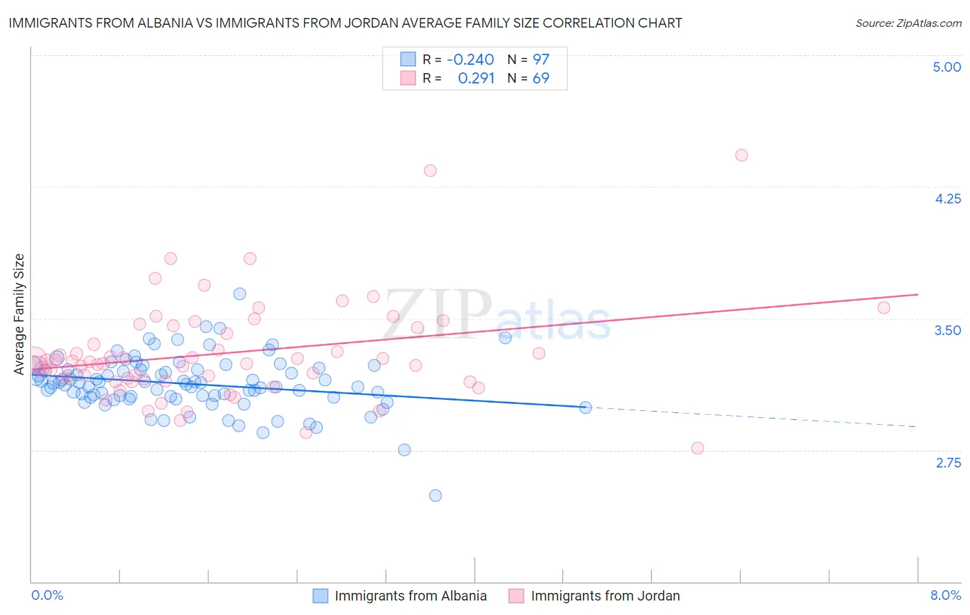 Immigrants from Albania vs Immigrants from Jordan Average Family Size