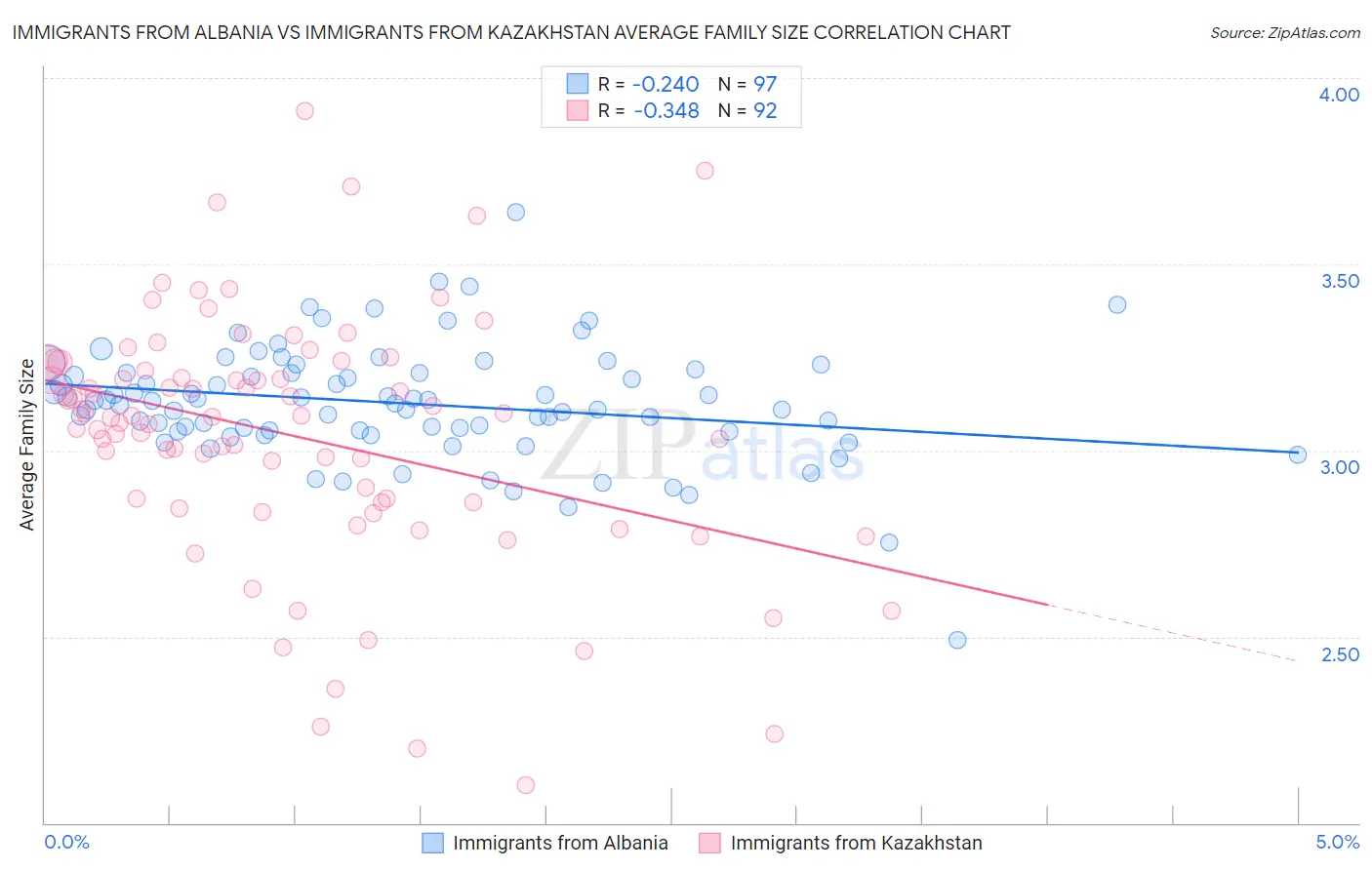 Immigrants from Albania vs Immigrants from Kazakhstan Average Family Size