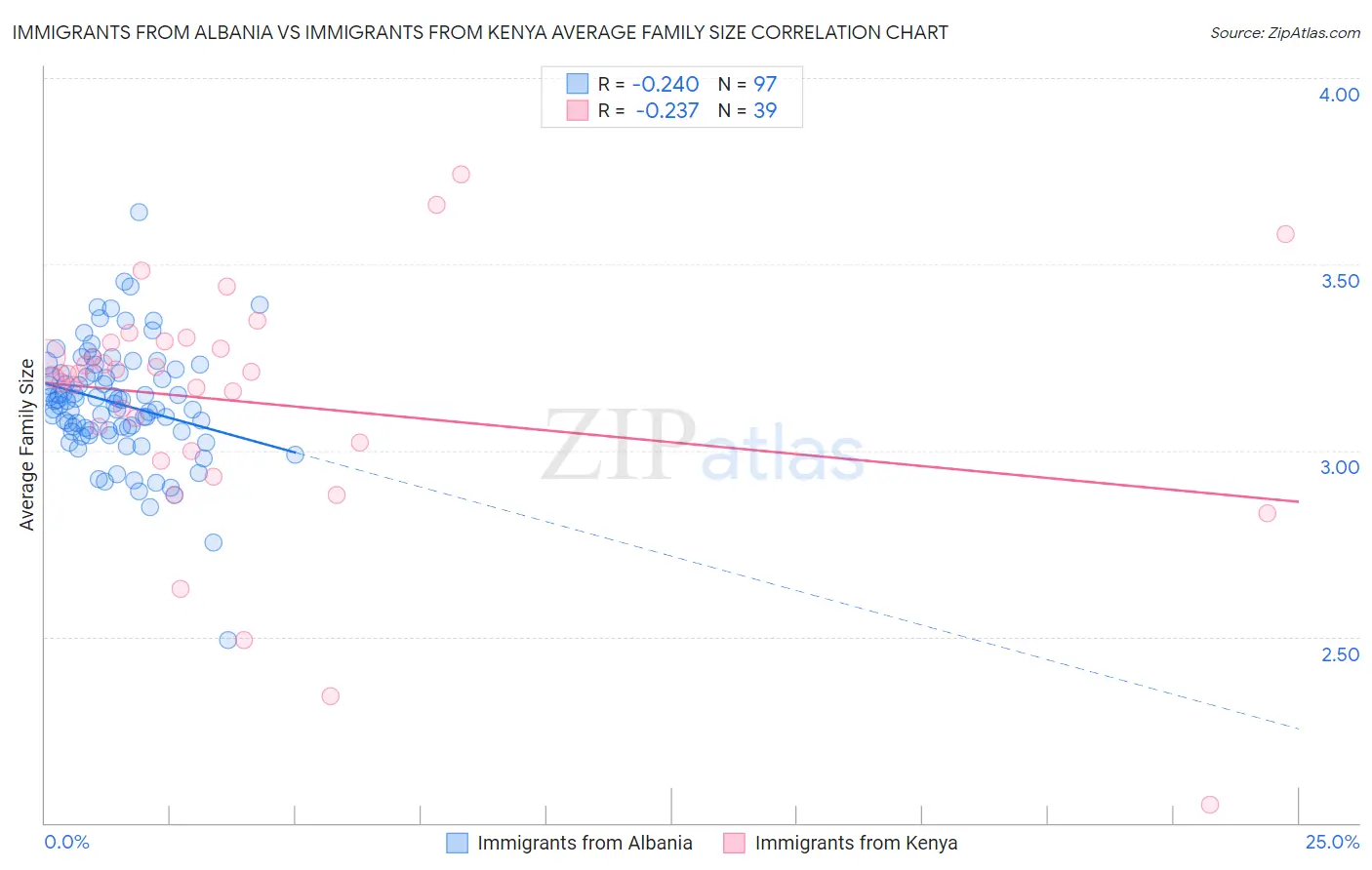 Immigrants from Albania vs Immigrants from Kenya Average Family Size