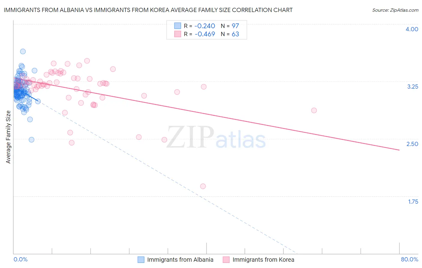Immigrants from Albania vs Immigrants from Korea Average Family Size