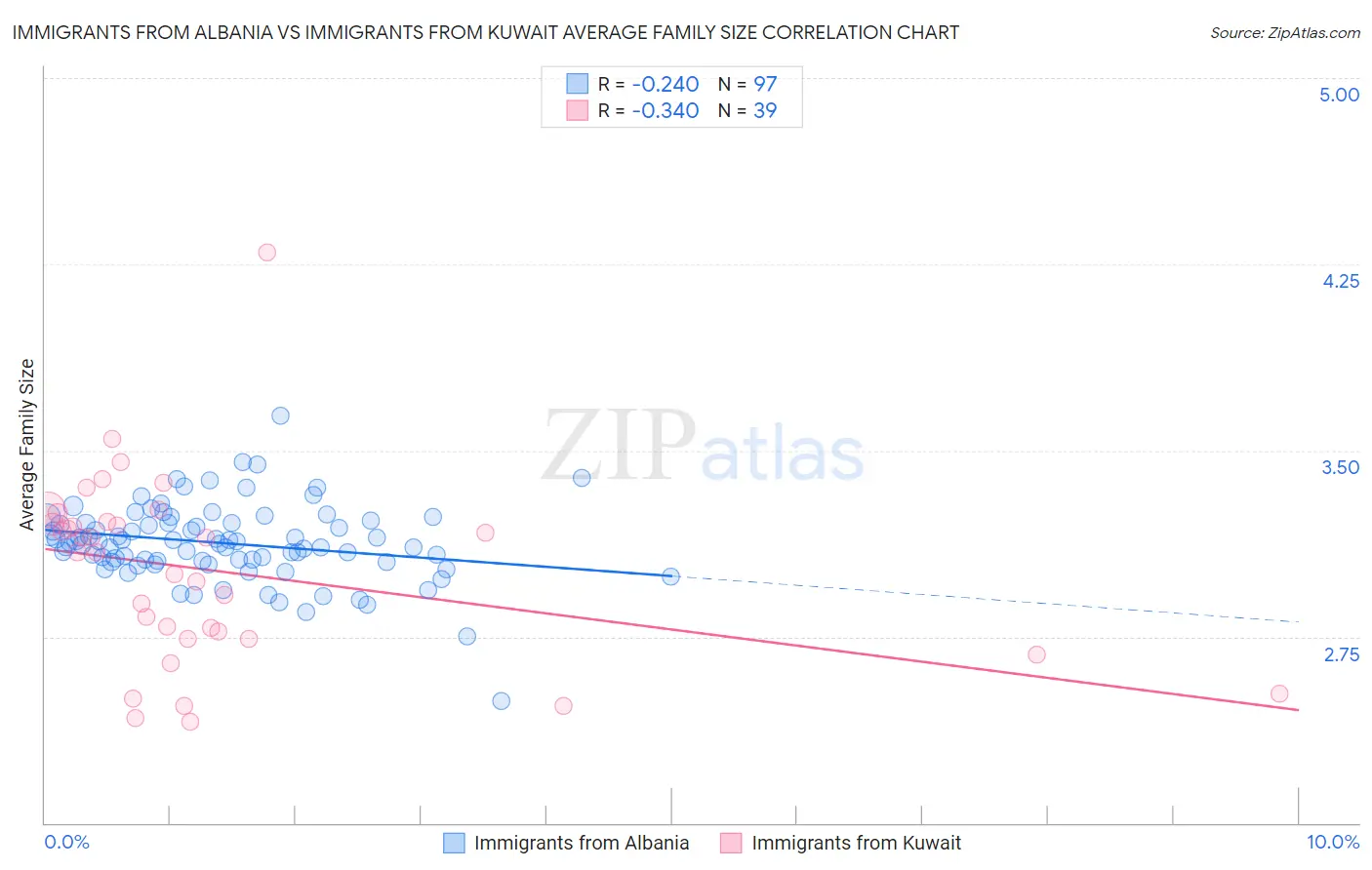 Immigrants from Albania vs Immigrants from Kuwait Average Family Size