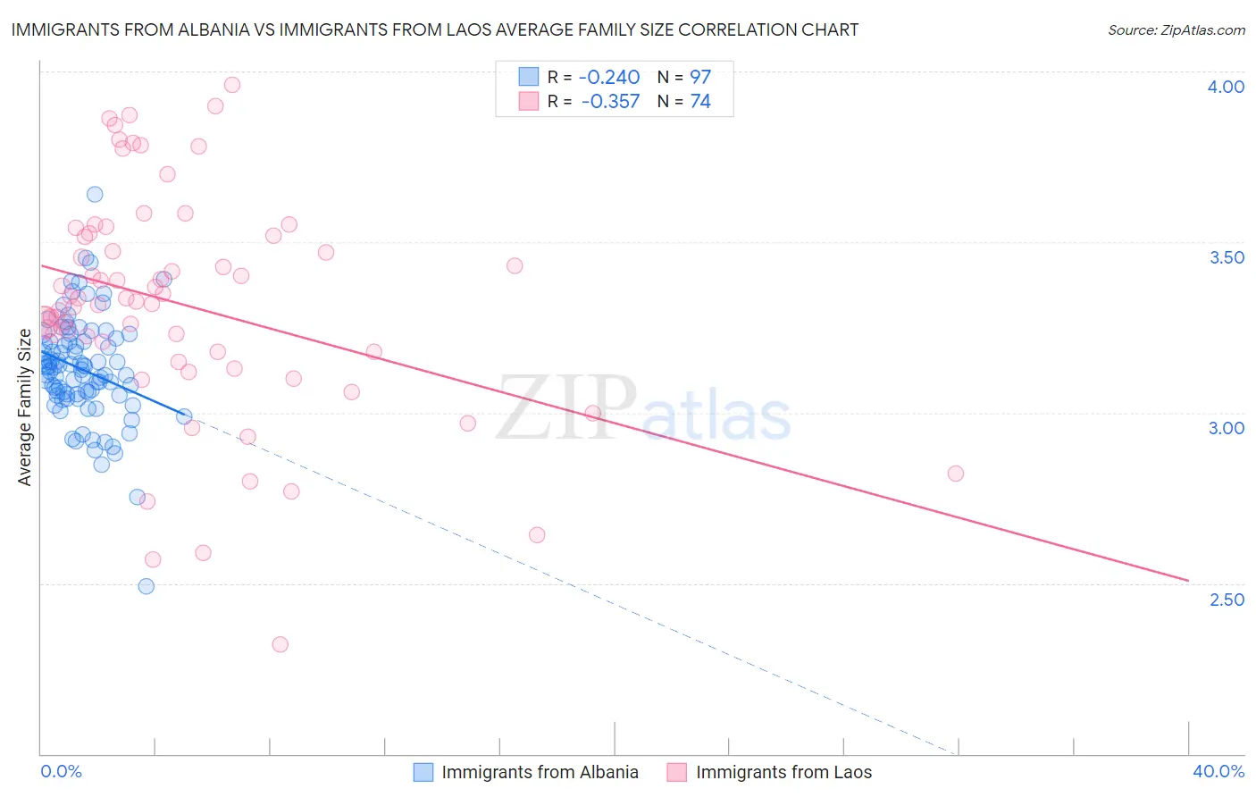 Immigrants from Albania vs Immigrants from Laos Average Family Size