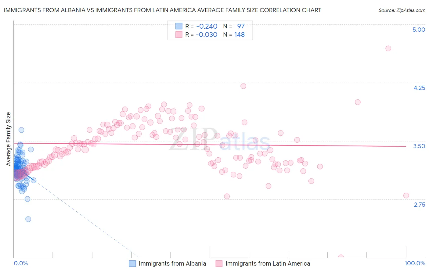 Immigrants from Albania vs Immigrants from Latin America Average Family Size