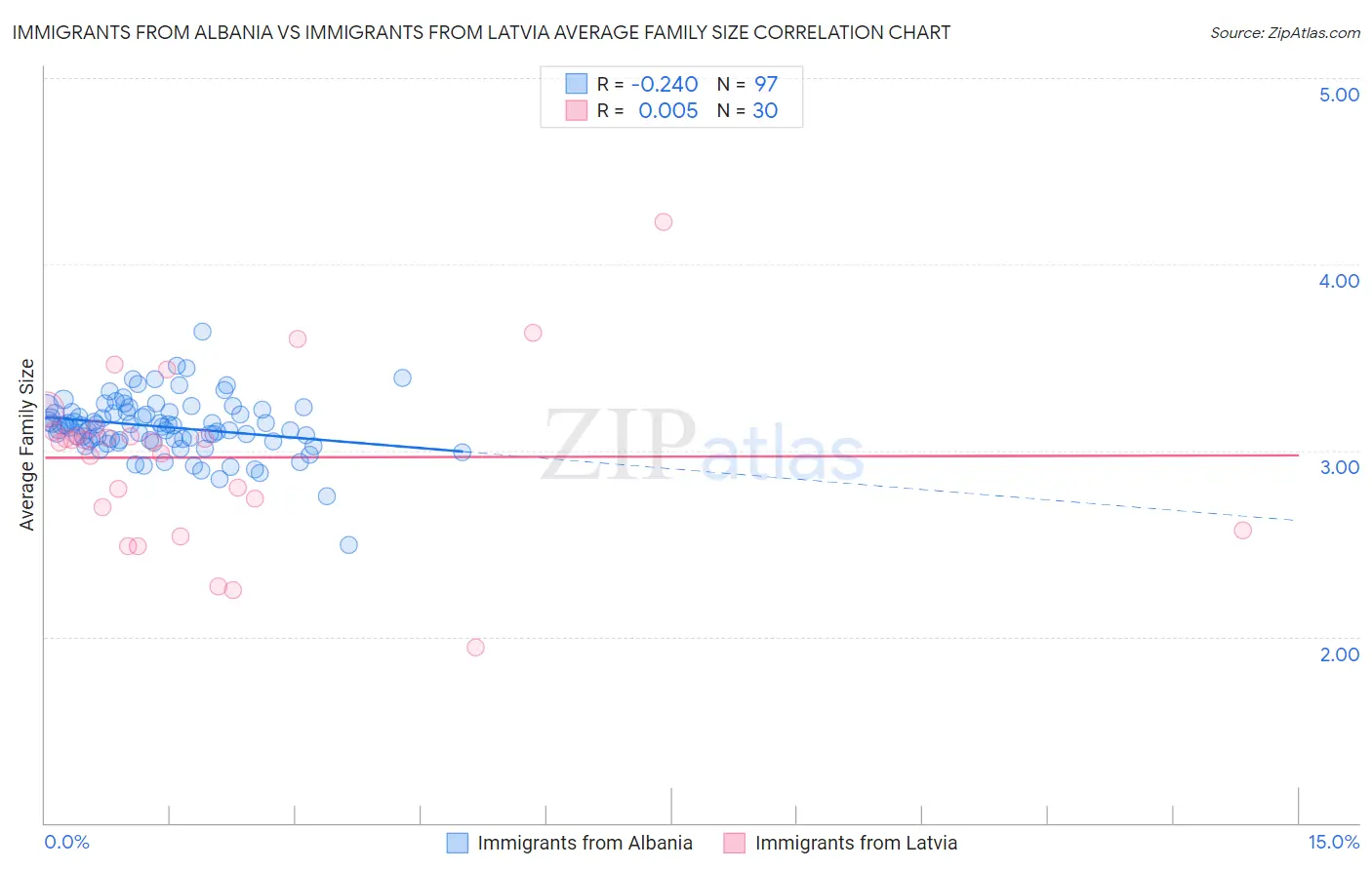 Immigrants from Albania vs Immigrants from Latvia Average Family Size