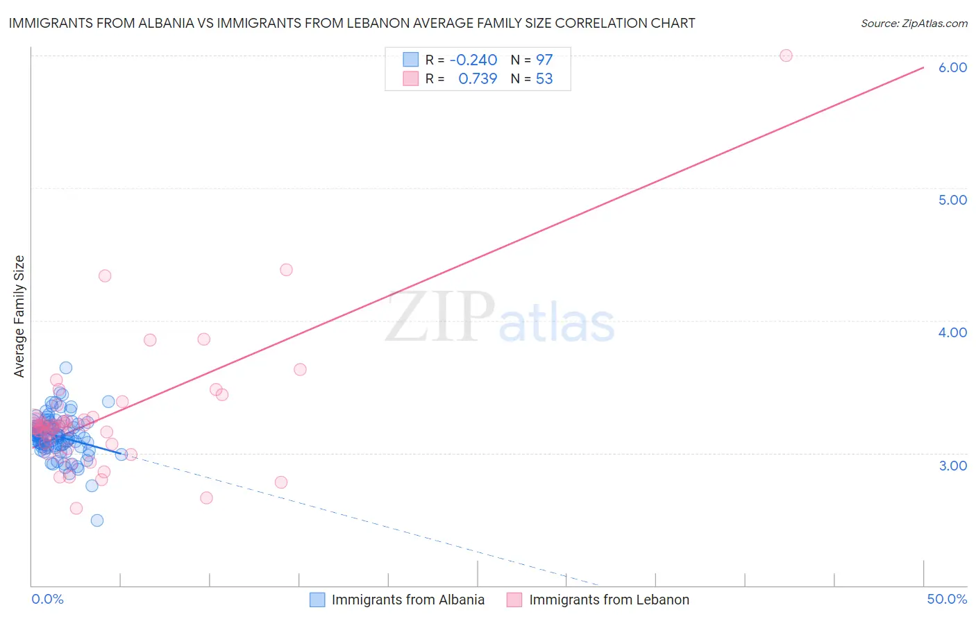 Immigrants from Albania vs Immigrants from Lebanon Average Family Size