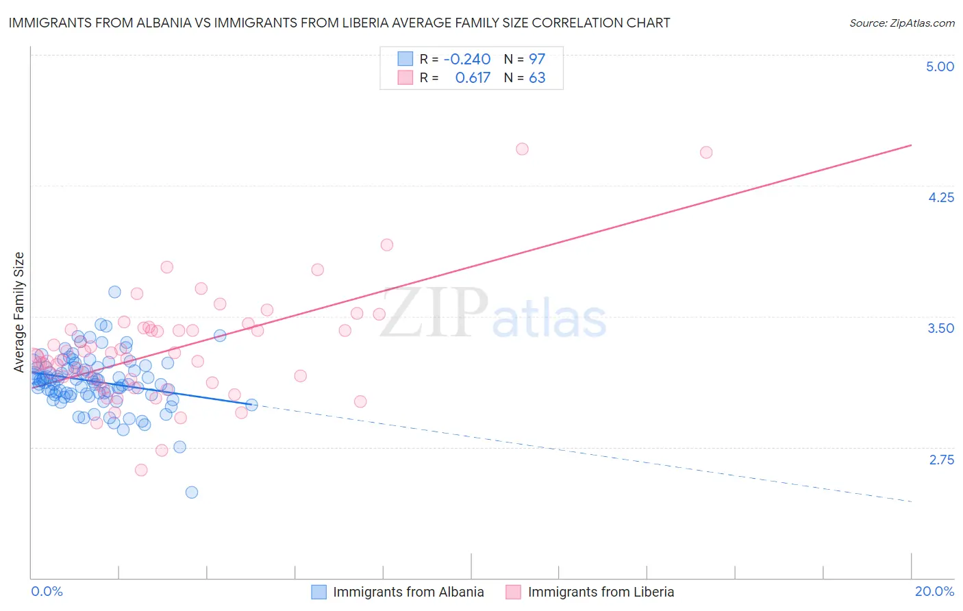 Immigrants from Albania vs Immigrants from Liberia Average Family Size