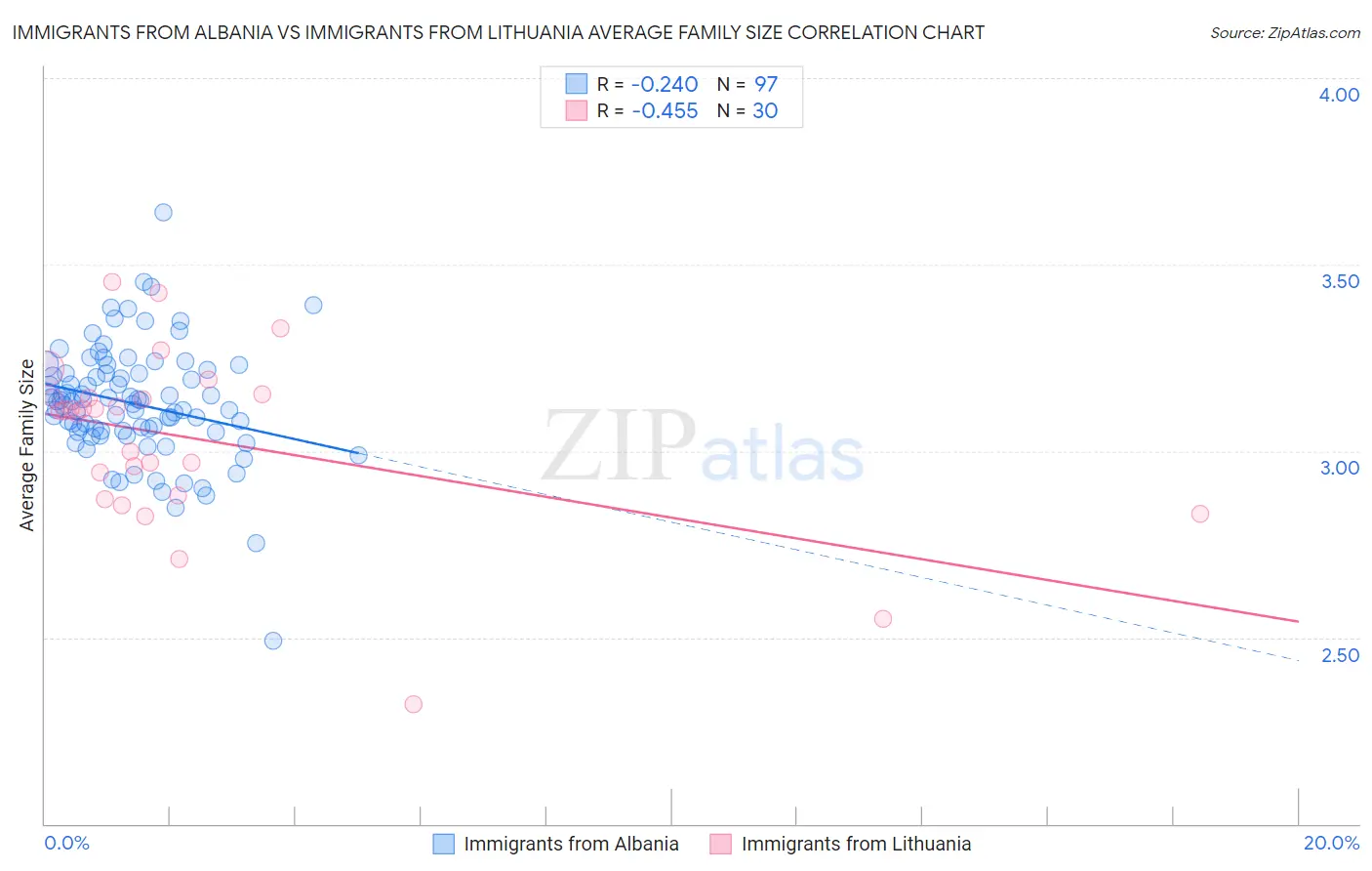 Immigrants from Albania vs Immigrants from Lithuania Average Family Size