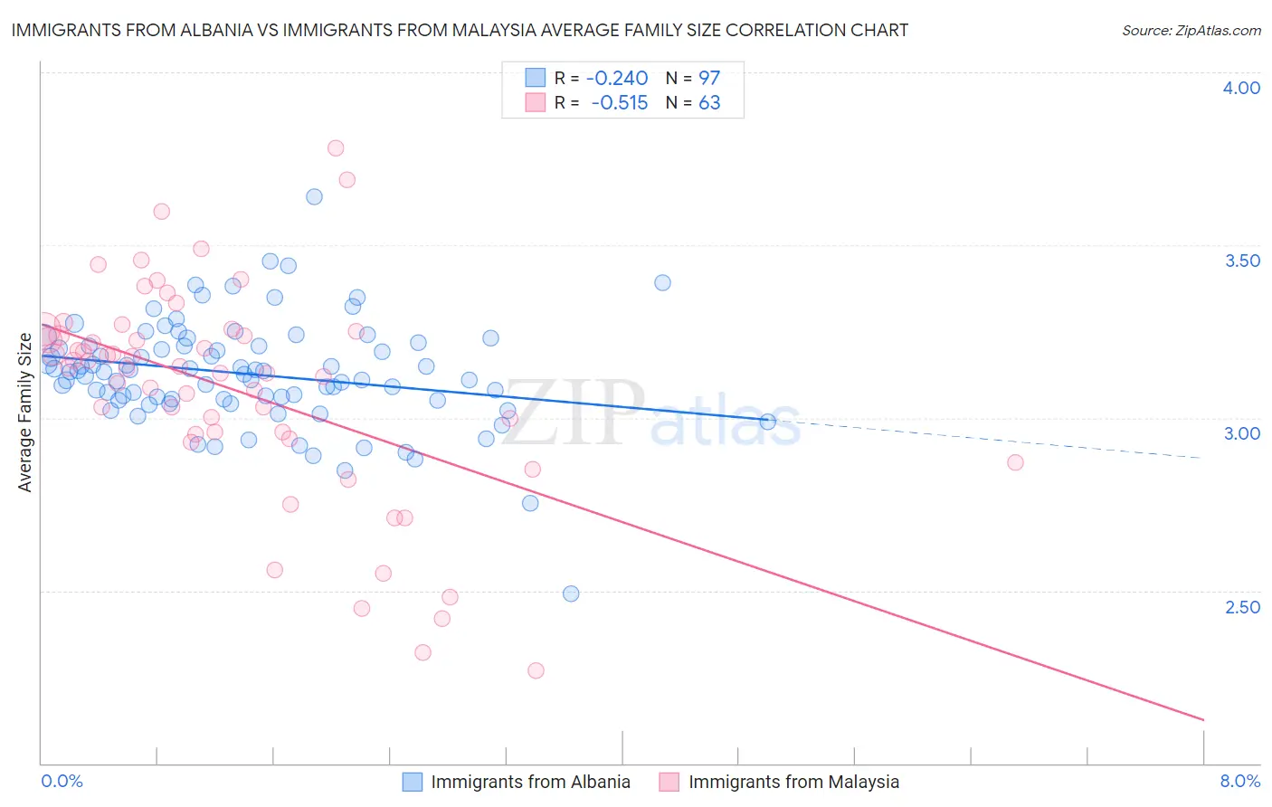 Immigrants from Albania vs Immigrants from Malaysia Average Family Size