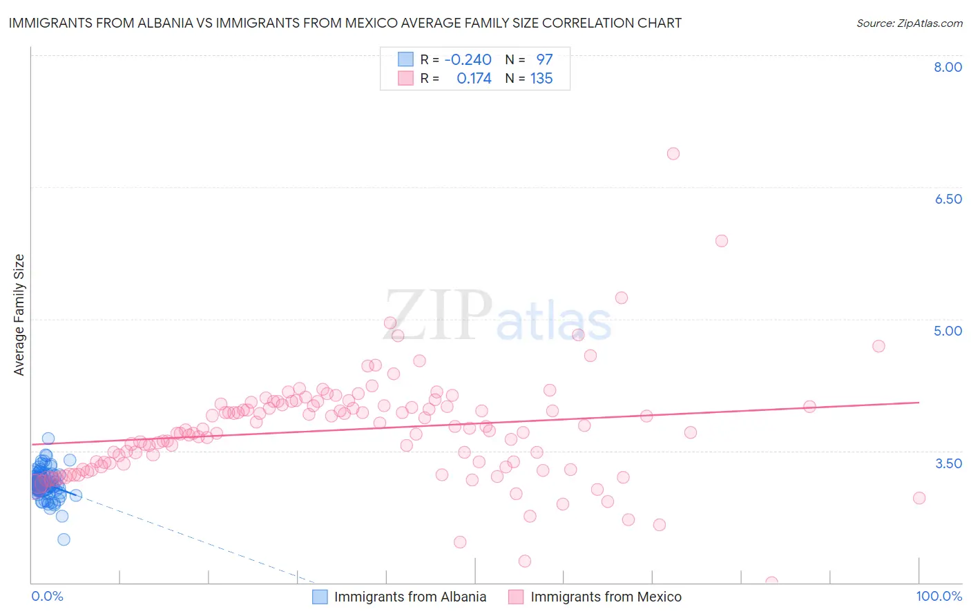 Immigrants from Albania vs Immigrants from Mexico Average Family Size