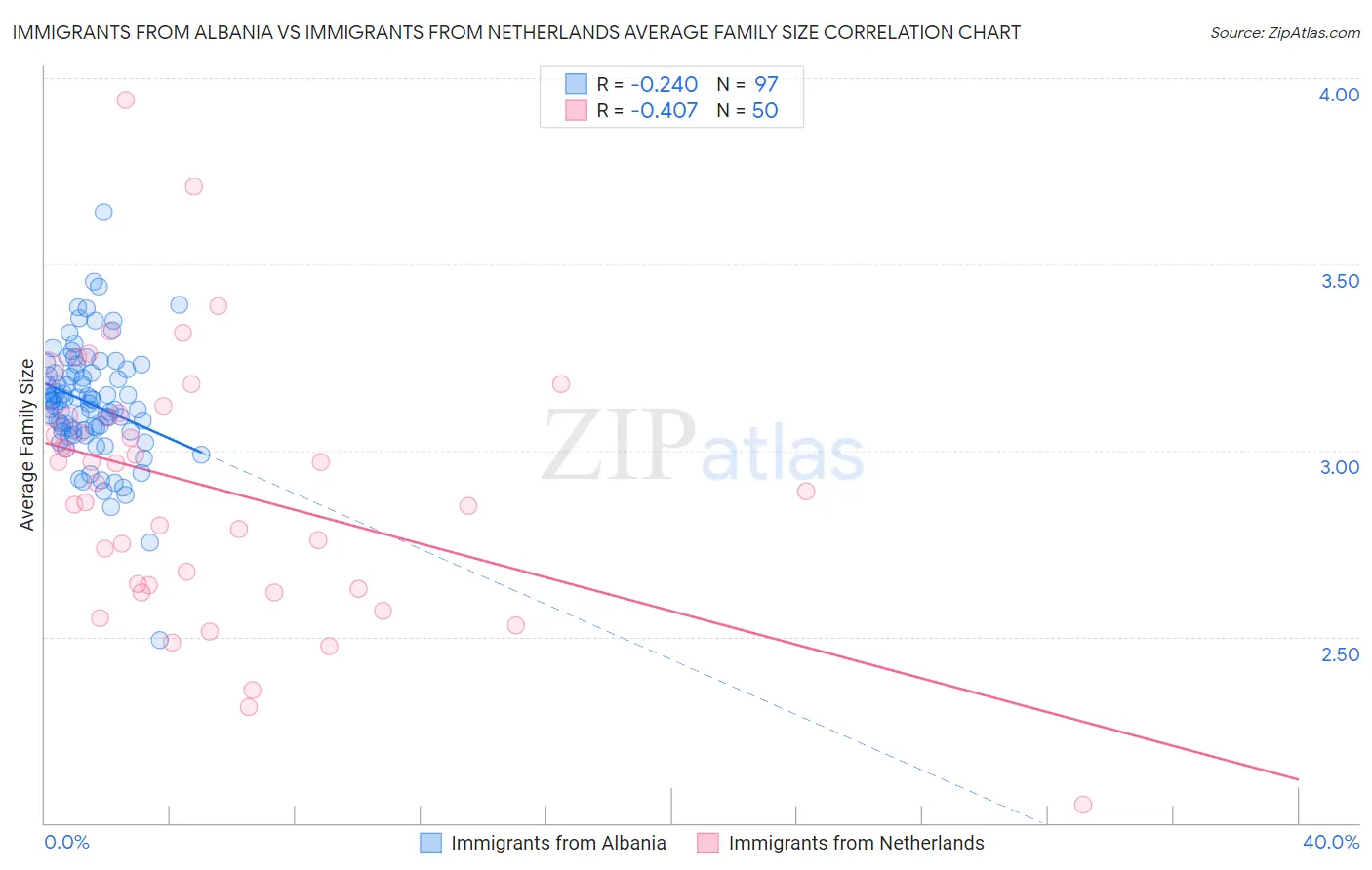 Immigrants from Albania vs Immigrants from Netherlands Average Family Size