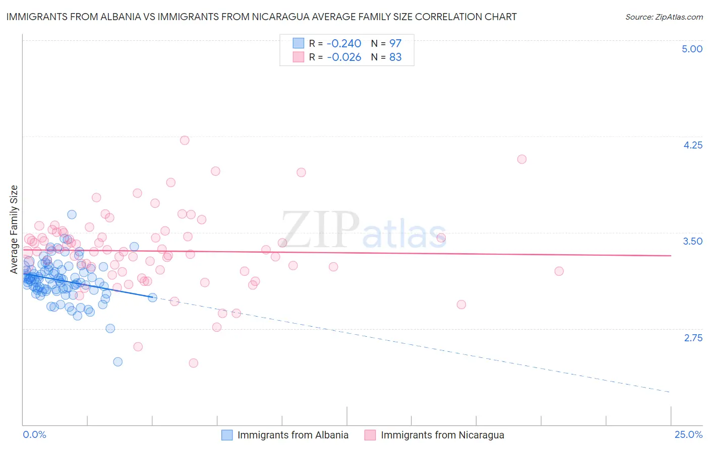 Immigrants from Albania vs Immigrants from Nicaragua Average Family Size