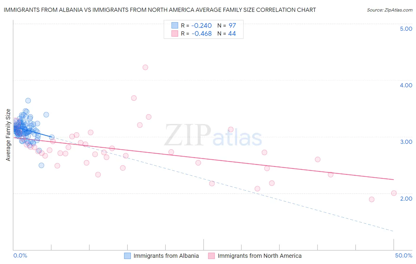 Immigrants from Albania vs Immigrants from North America Average Family Size