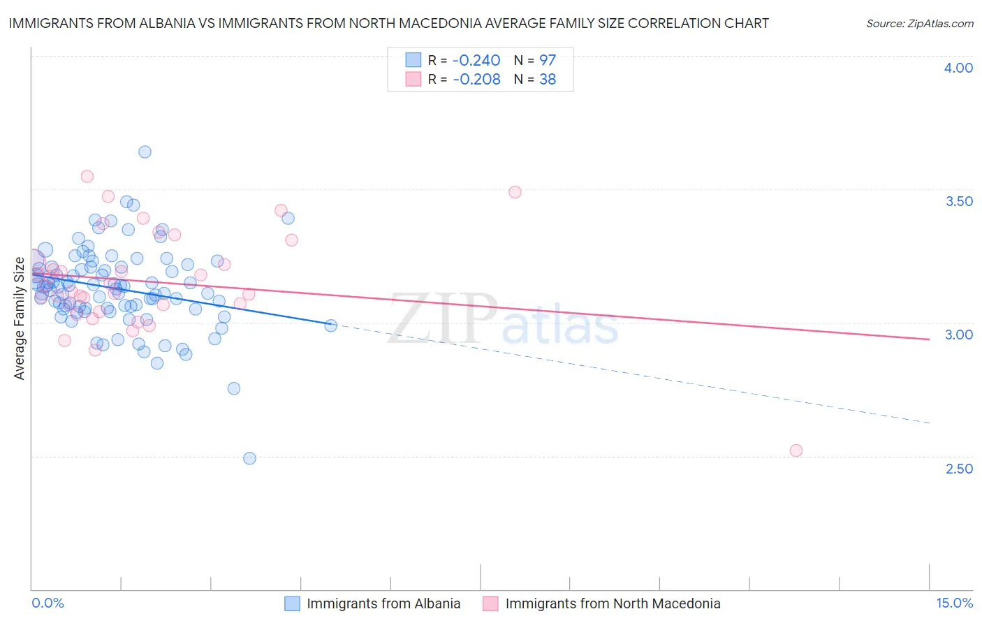 Immigrants from Albania vs Immigrants from North Macedonia Average Family Size
