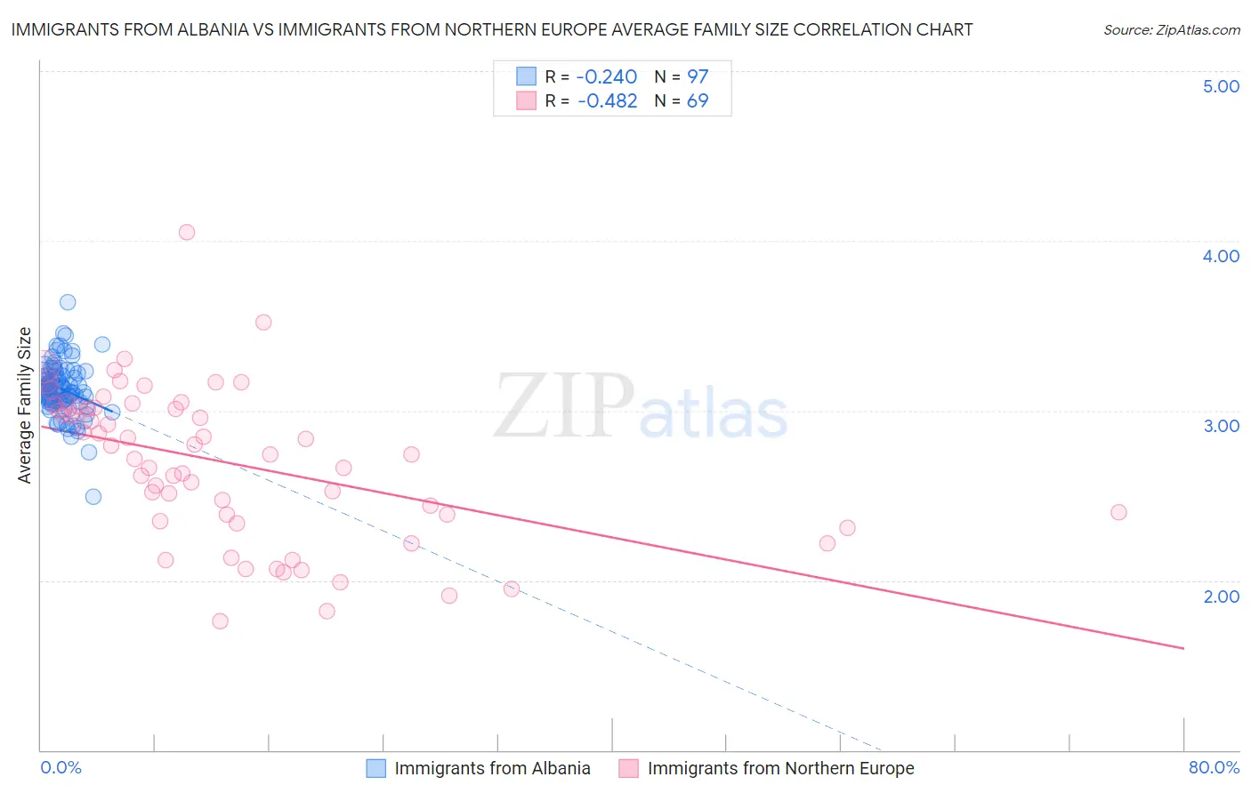Immigrants from Albania vs Immigrants from Northern Europe Average Family Size