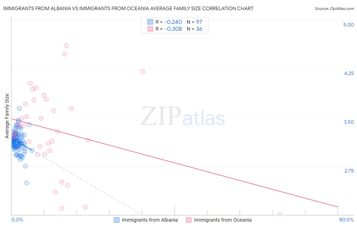 Immigrants from Albania vs Immigrants from Oceania Average Family Size