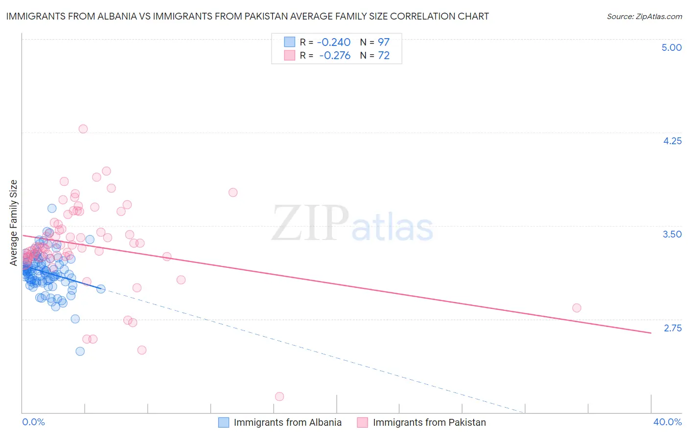 Immigrants from Albania vs Immigrants from Pakistan Average Family Size