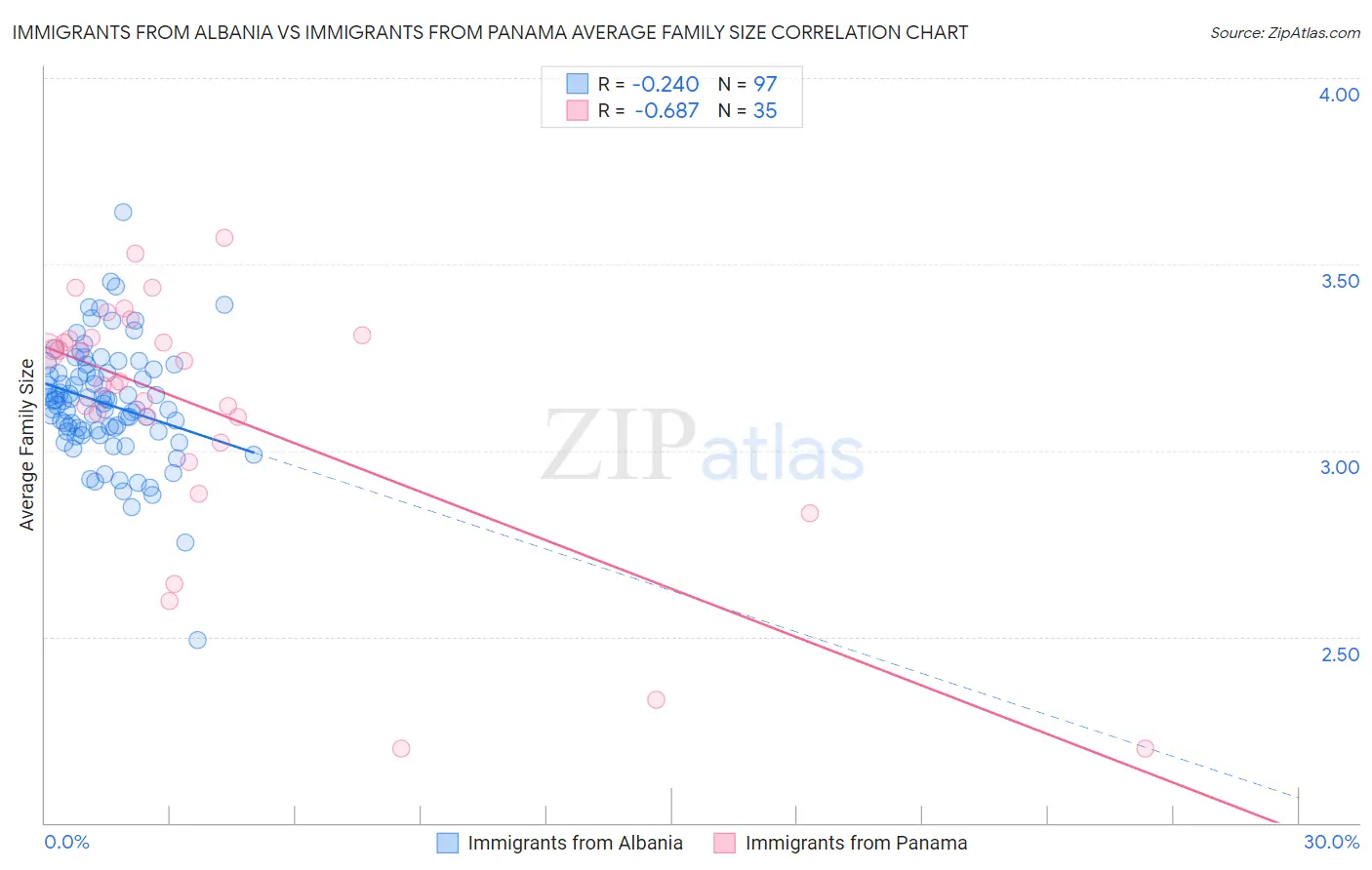 Immigrants from Albania vs Immigrants from Panama Average Family Size