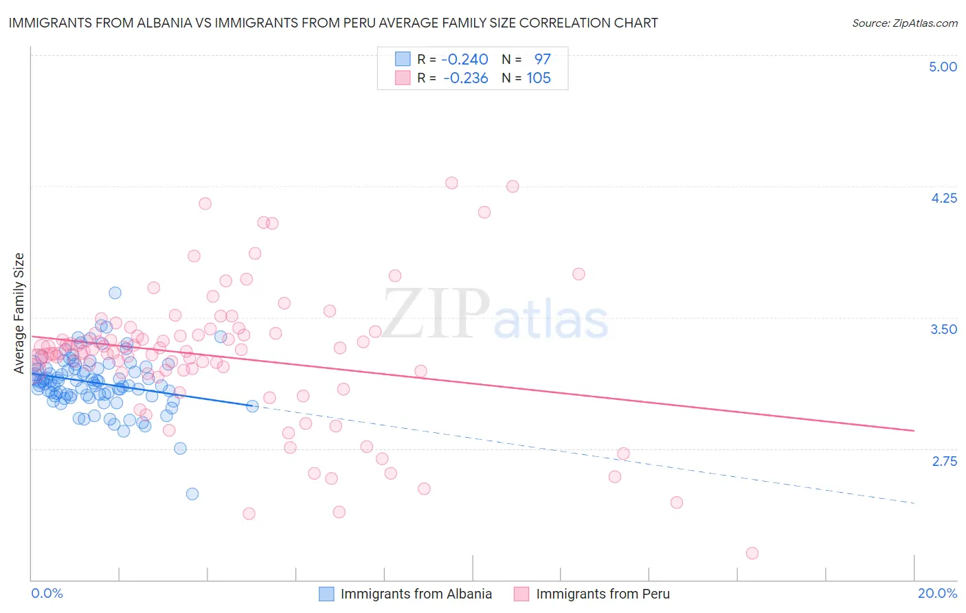 Immigrants from Albania vs Immigrants from Peru Average Family Size