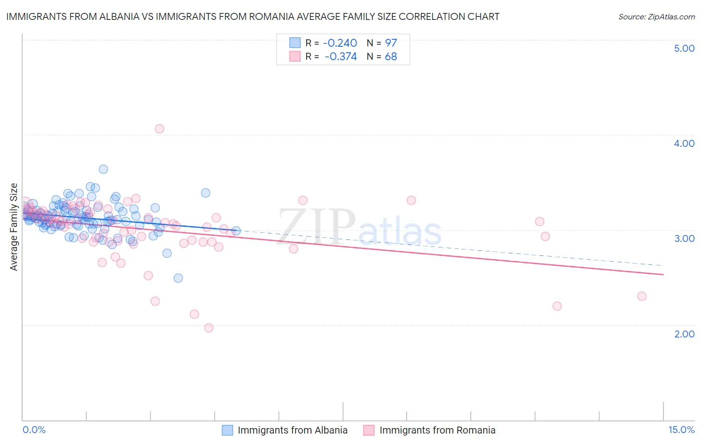 Immigrants from Albania vs Immigrants from Romania Average Family Size