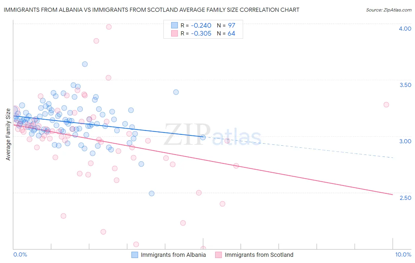 Immigrants from Albania vs Immigrants from Scotland Average Family Size