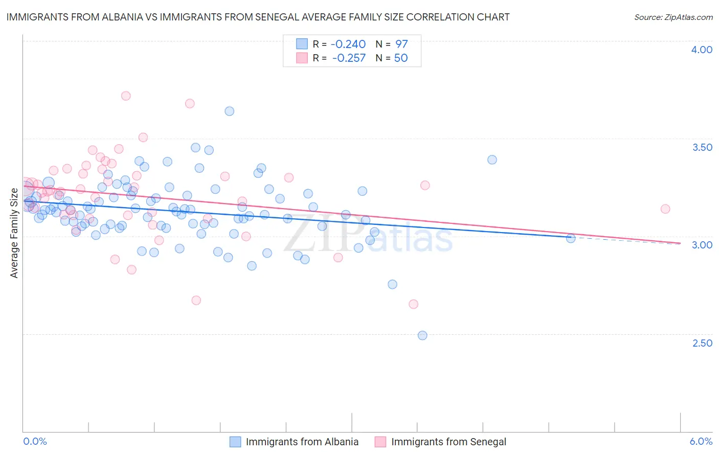 Immigrants from Albania vs Immigrants from Senegal Average Family Size