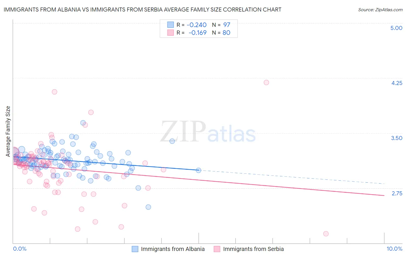 Immigrants from Albania vs Immigrants from Serbia Average Family Size