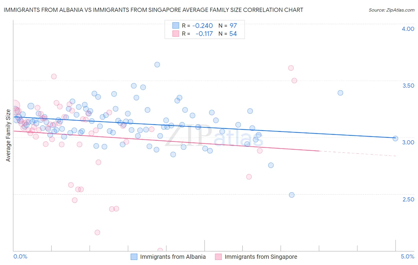 Immigrants from Albania vs Immigrants from Singapore Average Family Size