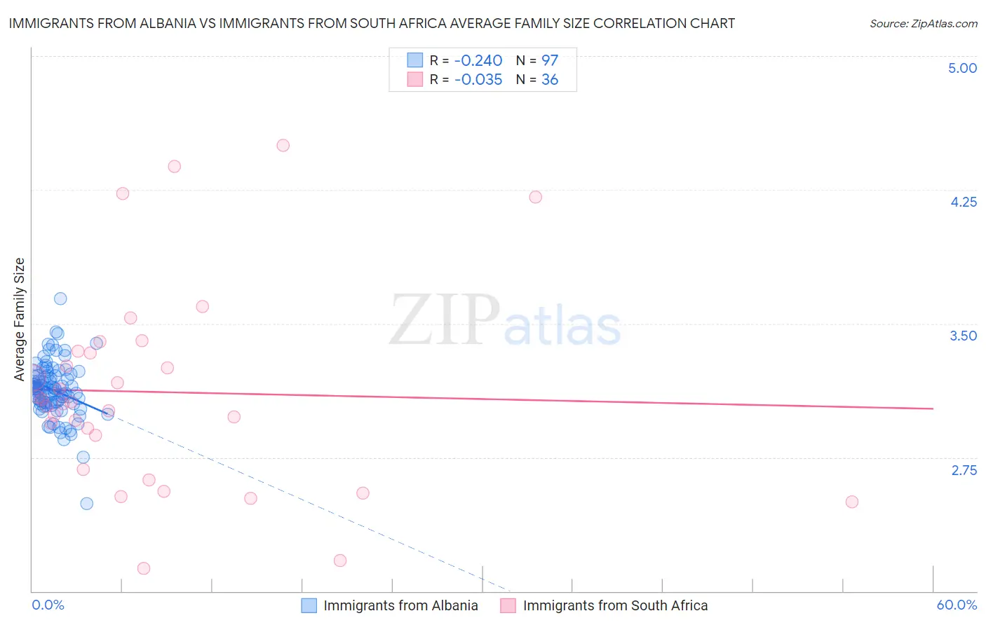 Immigrants from Albania vs Immigrants from South Africa Average Family Size