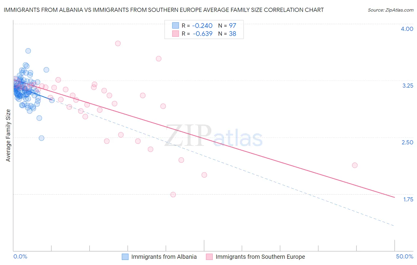 Immigrants from Albania vs Immigrants from Southern Europe Average Family Size