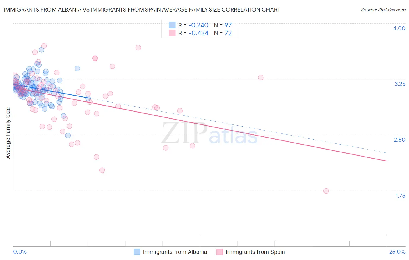 Immigrants from Albania vs Immigrants from Spain Average Family Size