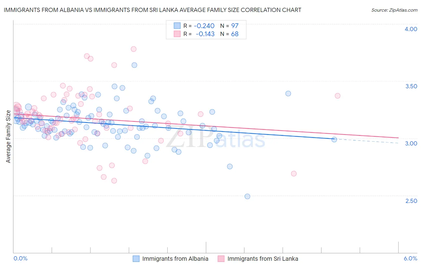 Immigrants from Albania vs Immigrants from Sri Lanka Average Family Size