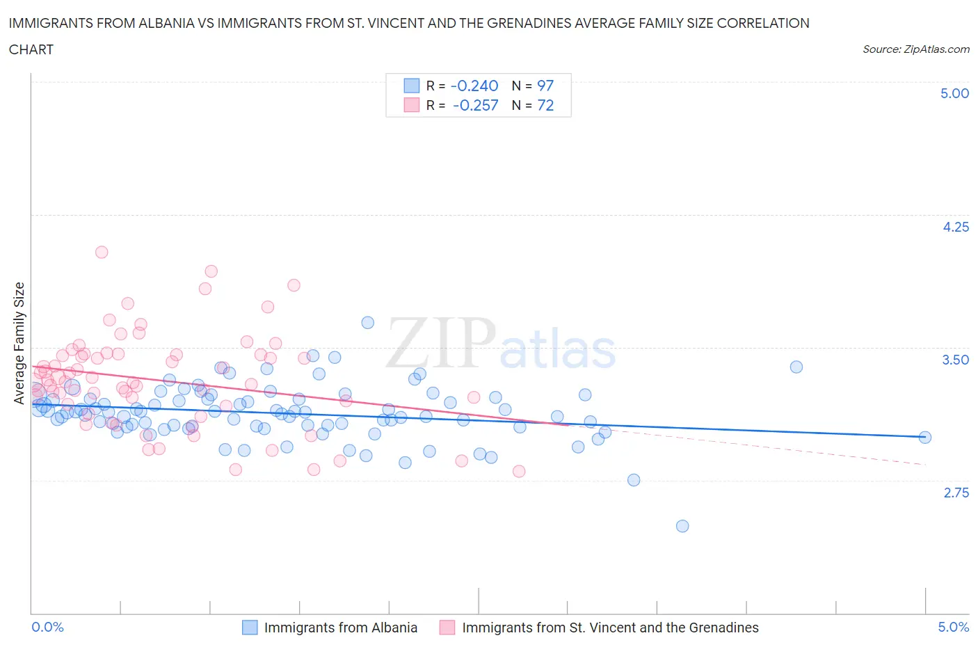 Immigrants from Albania vs Immigrants from St. Vincent and the Grenadines Average Family Size