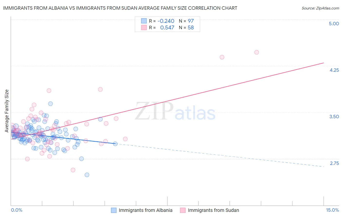 Immigrants from Albania vs Immigrants from Sudan Average Family Size