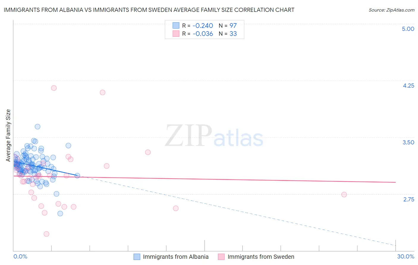 Immigrants from Albania vs Immigrants from Sweden Average Family Size