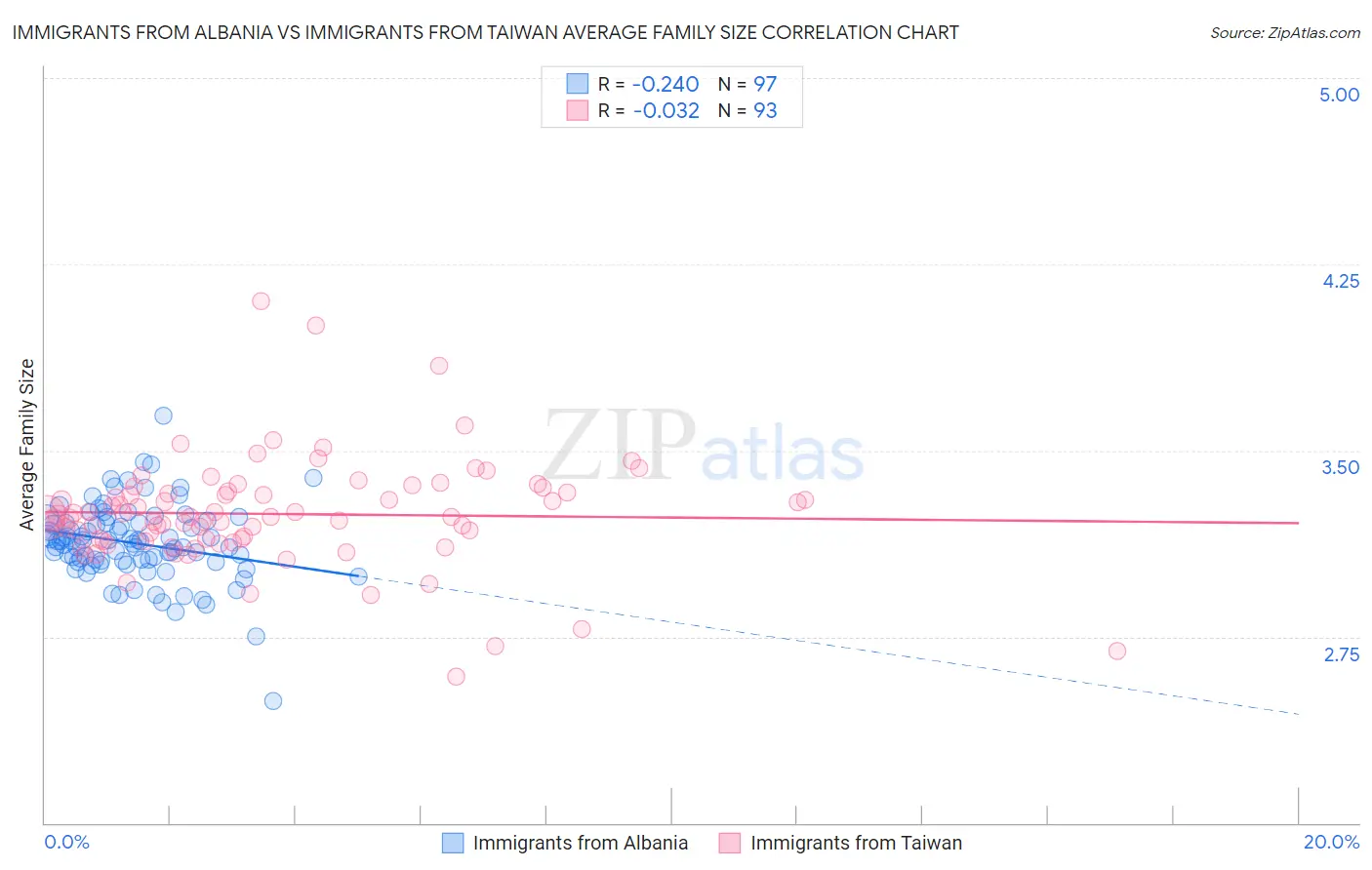 Immigrants from Albania vs Immigrants from Taiwan Average Family Size