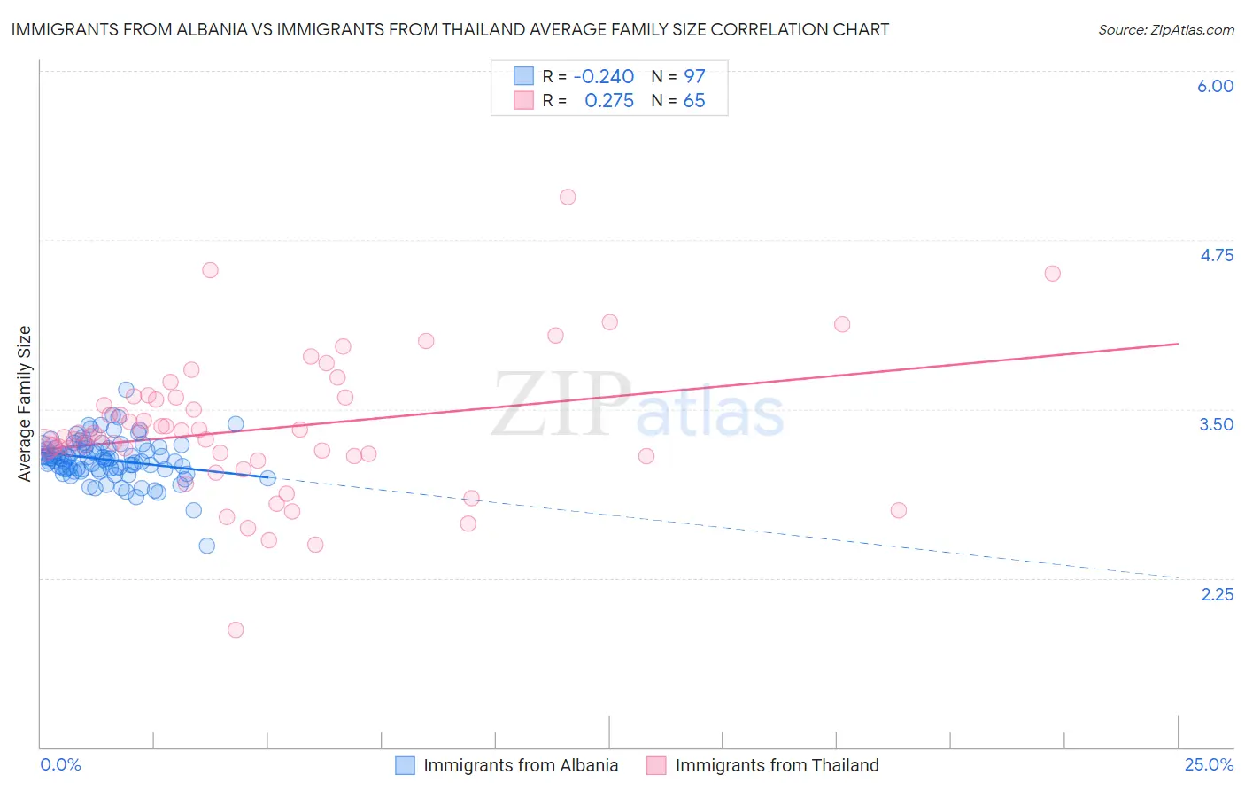 Immigrants from Albania vs Immigrants from Thailand Average Family Size