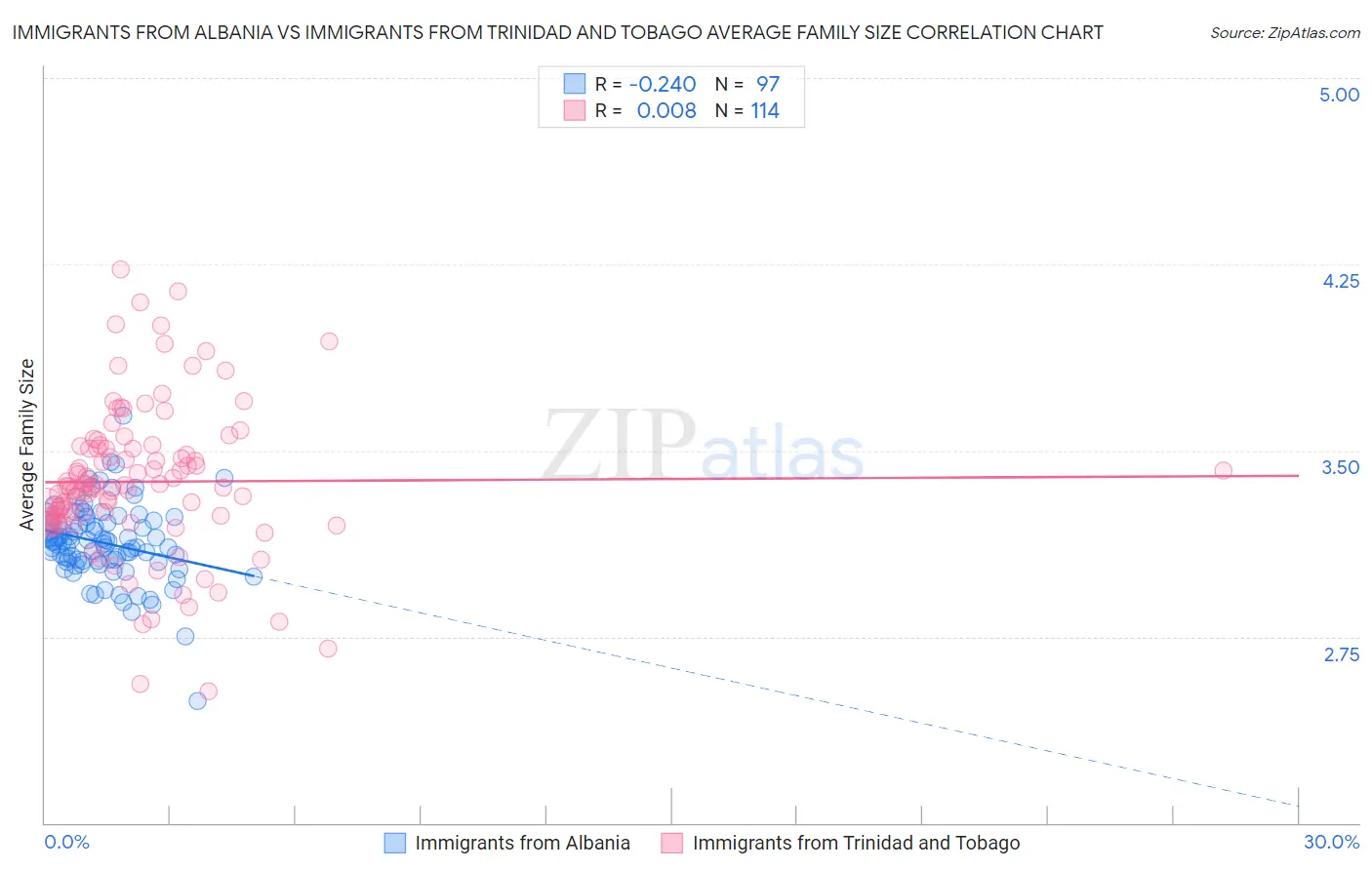 Immigrants from Albania vs Immigrants from Trinidad and Tobago Average Family Size