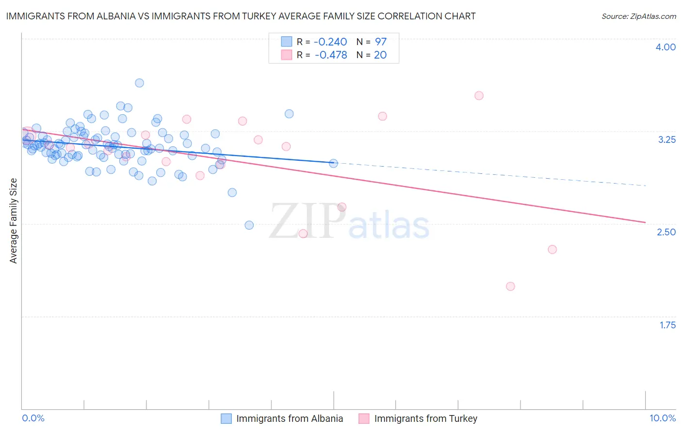Immigrants from Albania vs Immigrants from Turkey Average Family Size