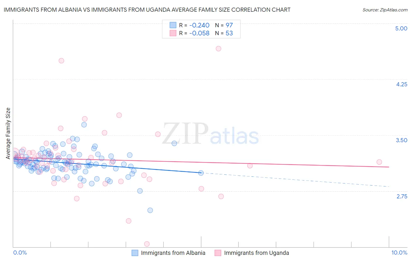 Immigrants from Albania vs Immigrants from Uganda Average Family Size