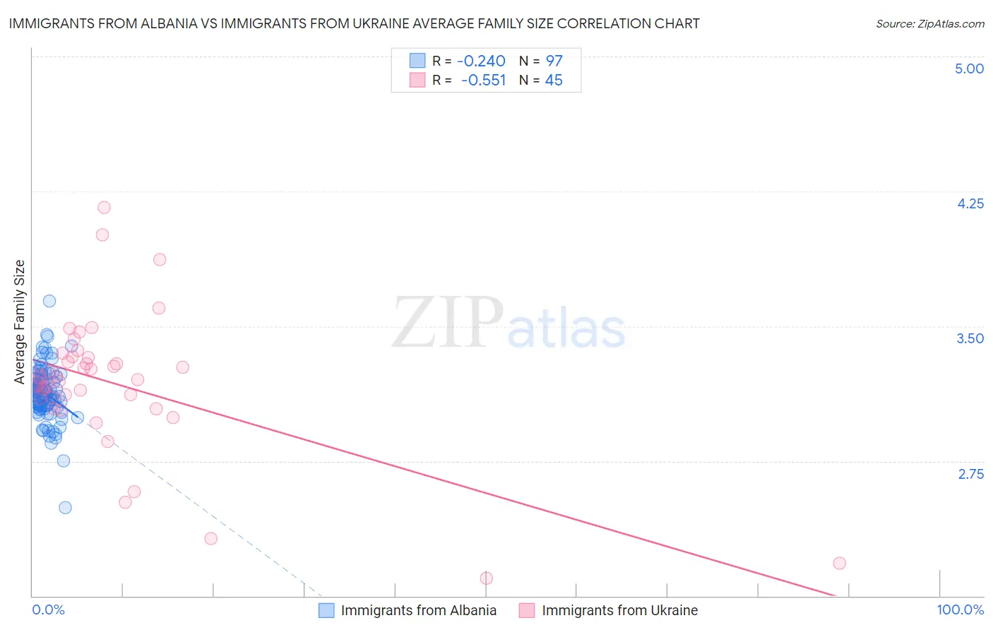 Immigrants from Albania vs Immigrants from Ukraine Average Family Size