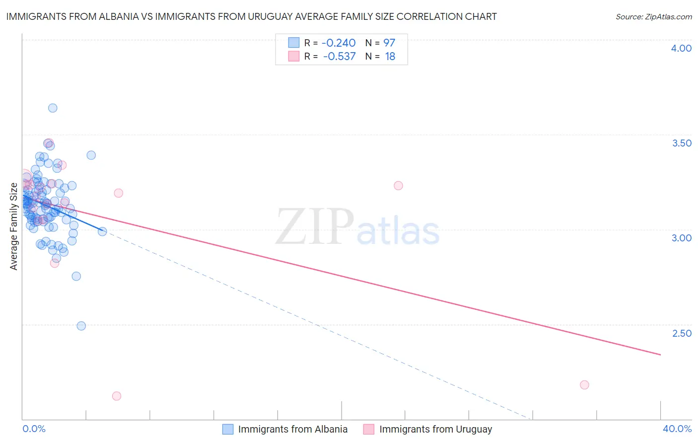 Immigrants from Albania vs Immigrants from Uruguay Average Family Size