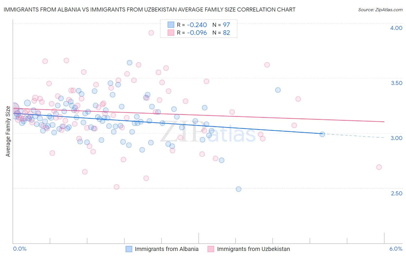 Immigrants from Albania vs Immigrants from Uzbekistan Average Family Size