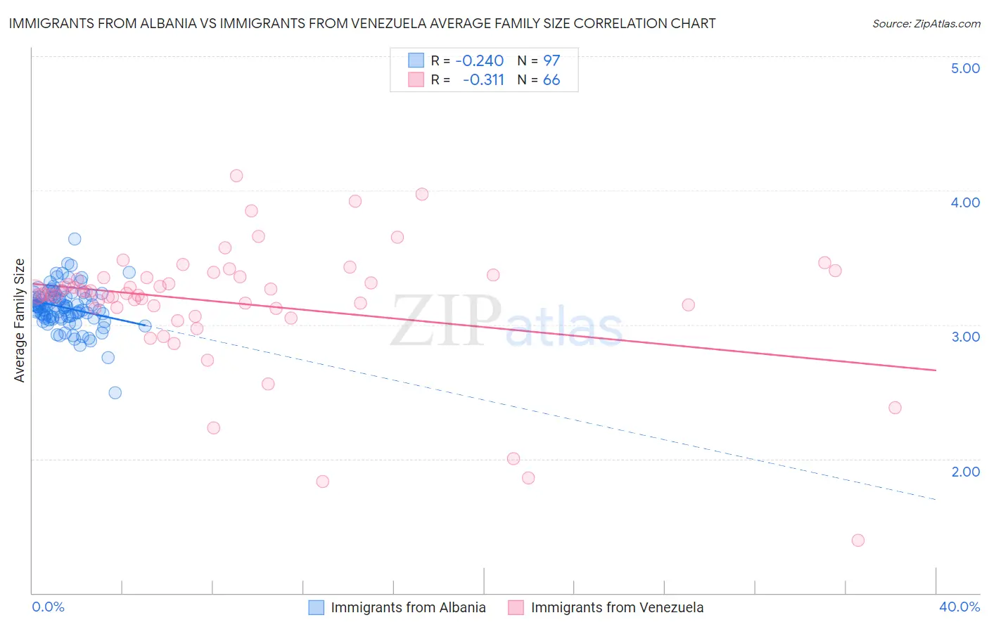 Immigrants from Albania vs Immigrants from Venezuela Average Family Size