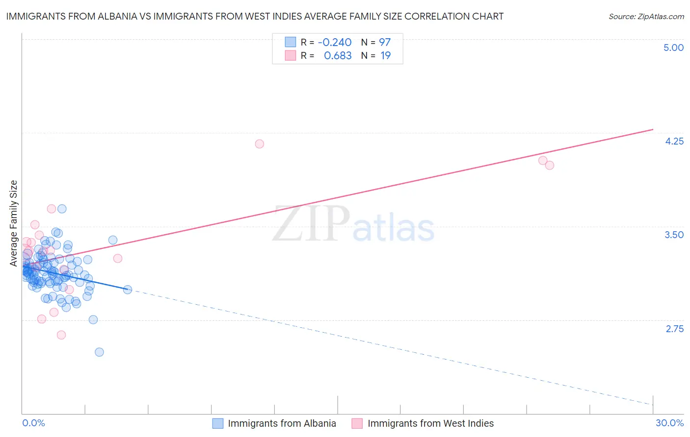 Immigrants from Albania vs Immigrants from West Indies Average Family Size